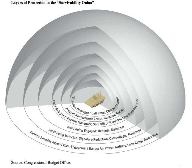 Layers of Protection in the "Survivability Onion"
event Penetration: Armor, Reactive Armor
Avoid Being Engaged: Defilade. Maneuver
Avoid Being Detected: Signature Reduction, Camouflage, Maneuver
Destroy Everies Beyond Their Engagement Range: Air Power, Arillery, Long Range Direct Fire
Source: Congressional Budget Office.
