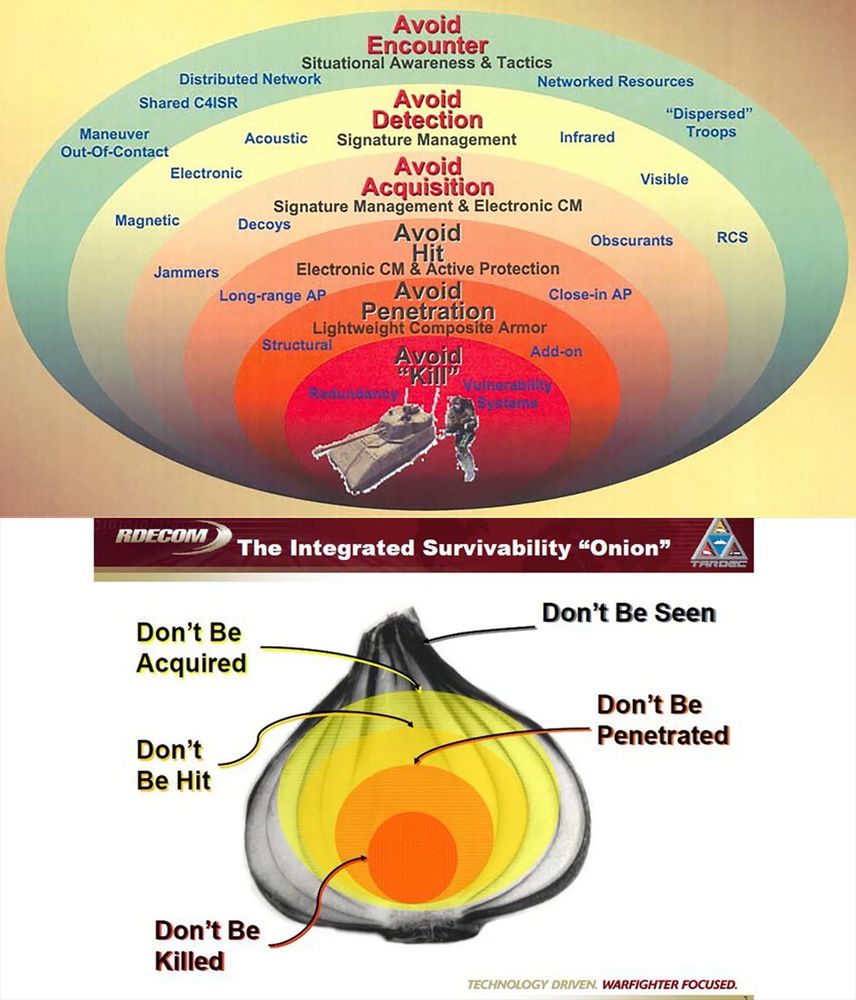Avoid
Encounter
Situational Awareness & Tactics
Distributed Network
Shared C4ISR
Maneuver
Out-Of-Contact
Electronic
Magnetic
Jammers
Avoid
Detection
Acoustic
Signature Management
Avoid
Acquisition
Signature Management & Electronic CM
Decoys
Avoid
Electronic CM & Active Protection
Long-range AP
Avoid
Penetration
Lightweight Composite Armor
Structural
VOI
Add-on
Kil
Networked Resources
"Dispersed"
Infrared
Troops
Visible
Obscurants
RCS
Close-in AP
Systems
RDECOM
The Integrated Survivability "Onion"
Don't Be Seen
Don't Be Acquired
Don't Be
Penetrated
Don't Be Hit
Don't Be
Killed
TECHNOLOGY DRIVEN WARFIGHTER FOCUSED.