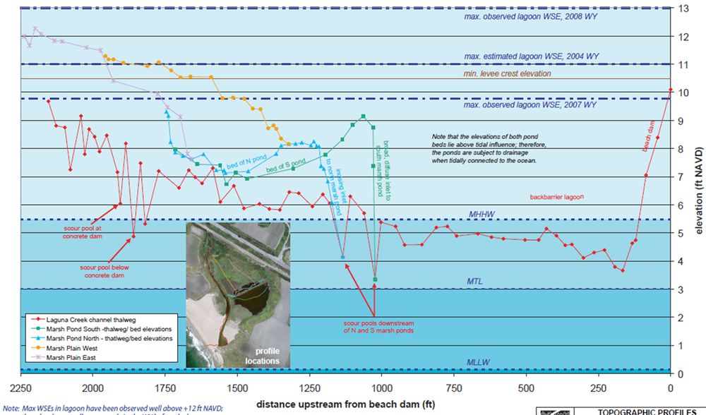 graphic showing how maximum summer (closed inlet condition) water levels in Laguna Creek Lagoon are often well above not only tidal datums, but lagoon topography