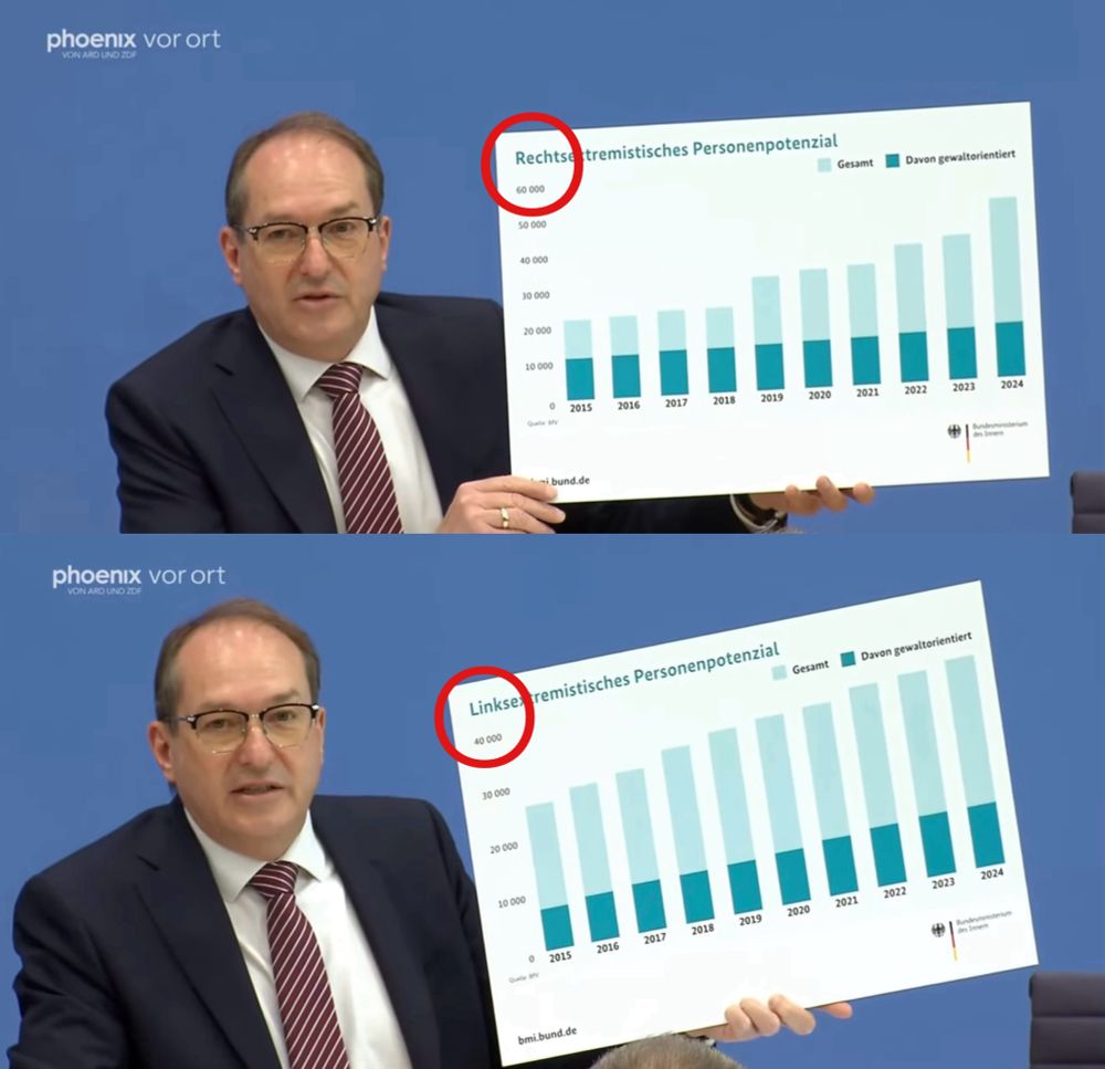 Alexander Dobrindt bei Pressekonferenz zur Vorstellung des Verfassungsschutzberichts 2024 am 10.06.2025 (via Phoenix): 

Er präsentiert zwei Säulendiagramme, welche die Entwicklung des rechts- und linksextremistischen Personenpotenzials der vergangenen 10 Jahre zeigen. Die X-Achse des Diagramms mit dem linksextremistischen Personenpotenzial reicht bis 40.000, die des rechtsextremistischen Personenpotenzials bis 60.000. Durch die veränderte Skalierung entsteht der Eindruck, dass das linksextremistische Personenpotenzial höher ist als das rechtsextremistische Personenpotenzial, was gemessen an den absoluten Zahlen aber falsch ist. Innenminister Alexander Dobrindt täuscht die Zuschauer.