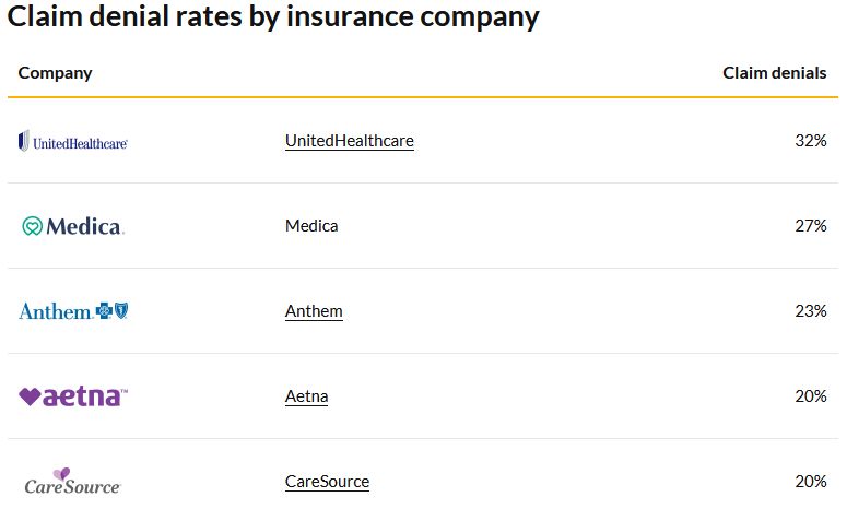 Claim denial rate by health insurance companies in the US, showing a strong lead from UnitedHealthcare