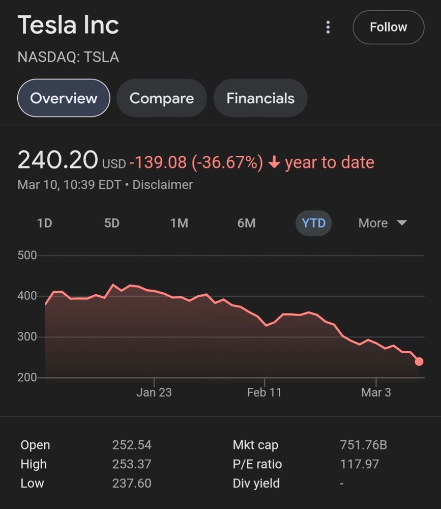 Tesla share price over the last year