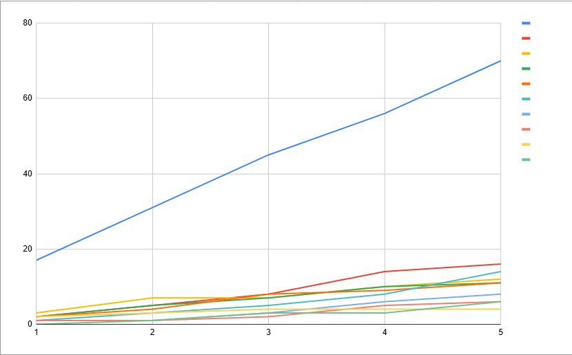 WEEKS	1	2	3	4	5
UB REANIMATOR	17	31	45	56	70
RED STOMPY	2	5	8	14	16
UR DELVER	3	7	7	10	12
LANDS	2	5	7	10	11
UB TEMPO	2	4	8	9	11
KARN FORGE	1	3	5	8	14
ELDRAZI	1	1	3	6	8
SNEAK AND SHOW	1	1	2	5	6
NAYA INITIATIVE	2	3	4	4	4
OOPS	0	1	3	3	6