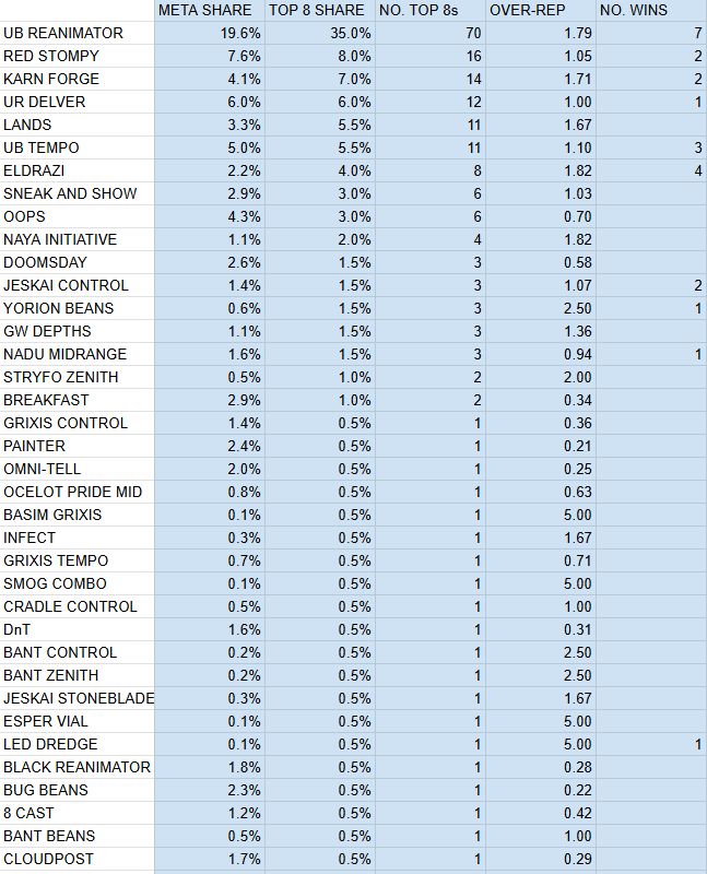 	META SHARE	TOP 8 SHARE	NO. TOP 8s	OVER-REP	NO. WINS
UB REANIMATOR	19.6%	35.0%	70	1.79	7
RED STOMPY	7.6%	8.0%	16	1.05	2
KARN FORGE	4.1%	7.0%	14	1.71	2
UR DELVER	6.0%	6.0%	12	1.00	1
LANDS	3.3%	5.5%	11	1.67	
UB TEMPO	5.0%	5.5%	11	1.10	3
ELDRAZI	2.2%	4.0%	8	1.82	4
SNEAK AND SHOW	2.9%	3.0%	6	1.03	
OOPS	4.3%	3.0%	6	0.70	
NAYA INITIATIVE	1.1%	2.0%	4	1.82	
DOOMSDAY	2.6%	1.5%	3	0.58	
JESKAI CONTROL	1.4%	1.5%	3	1.07	2
YORION BEANS	0.6%	1.5%	3	2.50	1
GW DEPTHS	1.1%	1.5%	3	1.36	
NADU MIDRANGE	1.6%	1.5%	3	0.94	1
STRYFO ZENITH	0.5%	1.0%	2	2.00	
BREAKFAST	2.9%	1.0%	2	0.34	
GRIXIS CONTROL	1.4%	0.5%	1	0.36	
PAINTER	2.4%	0.5%	1	0.21	
OMNI-TELL	2.0%	0.5%	1	0.25	
OCELOT PRIDE MID	0.8%	0.5%	1	0.63	
BASIM GRIXIS	0.1%	0.5%	1	5.00	
INFECT	0.3%	0.5%	1	1.67	
GRIXIS TEMPO	0.7%	0.5%	1	0.71	
SMOG COMBO	0.1%	0.5%	1	5.00	
CRADLE CONTROL	0.5%	0.5%	1	1.00	
DnT	1.6%	0.5%	1	0.31	
BANT CONTROL	0.2%	0.5%	1	2.50	
BANT ZENITH	0.2%	0.5%	1	2.50	
JESKAI STONEBLADE	0.3%	0.5%	1	1.67	
ESPER VIAL	0.1%	0.5%	1	5.00	
LED DREDGE	0.1%	0.5%	1	5.00	1
BLACK REANIMATOR	1.8%	0.5%	1	0.28	
BUG BEANS	2.3%	0.5%	1	0.22	
8 CAST	1.2%	0.5%	1	0.42	
BANT BEANS	0.5%	0.5%	1	1.00	
CLOUDPOST	1.7%	0.5%	1	0.29	