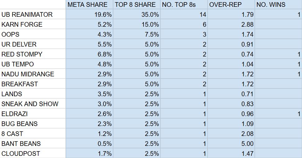 	META SHARE	TOP 8 SHARE	NO. TOP 8s	OVER-REP	NO. WINS
UB REANIMATOR	19.6%	35.0%	14	1.79	1
KARN FORGE	5.2%	15.0%	6	2.88	
OOPS	4.3%	7.5%	3	1.74	
UR DELVER	5.5%	5.0%	2	0.91	
RED STOMPY	6.8%	5.0%	2	0.74	1
UB TEMPO	4.8%	5.0%	2	1.04	1
NADU MIDRANGE	2.9%	5.0%	2	1.72	1
BREAKFAST	2.9%	5.0%	2	1.72	
LANDS	3.5%	2.5%	1	0.71	
SNEAK AND SHOW	3.0%	2.5%	1	0.83	
ELDRAZI	2.6%	2.5%	1	0.96	1
BUG BEANS	2.3%	2.5%	1	1.09	
8 CAST	1.2%	2.5%	1	2.08	
BANT BEANS	0.5%	2.5%	1	5.00	
CLOUDPOST	1.7%	2.5%	1	1.47	