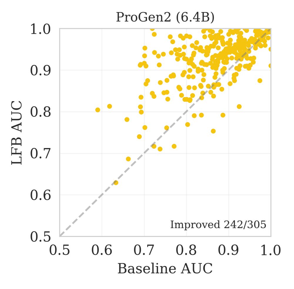 We show a scatterplot of ROC-AUCs for each gene, calculated separating benign and pathogenic labelled variants with either usual or LFB fitness estimation