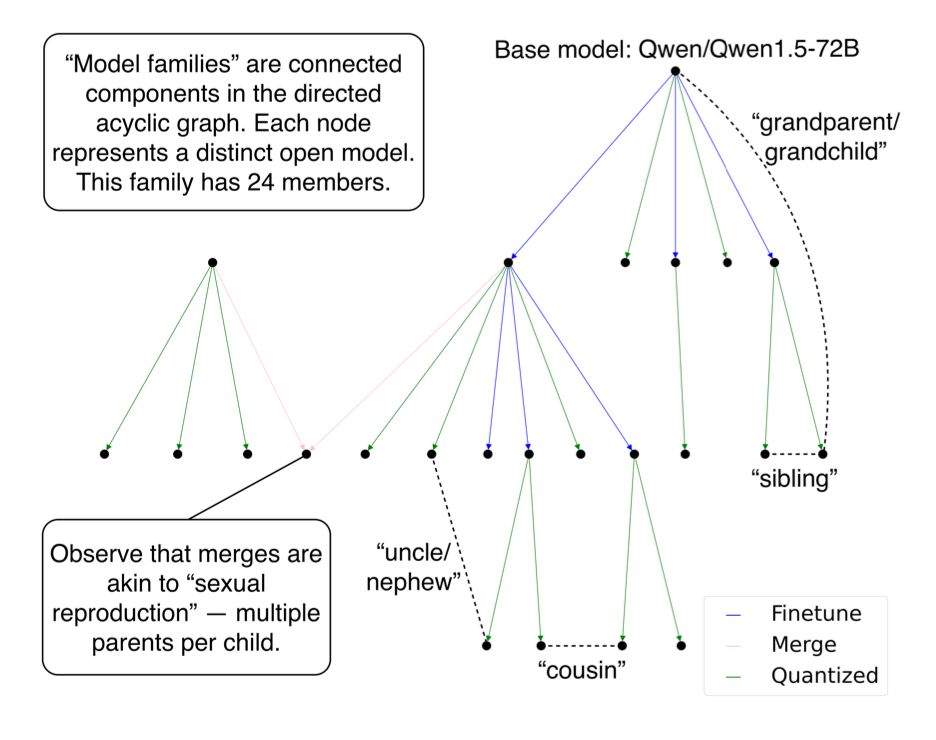 A schematic showing the different model relations in a given family (or connected component) in the Hugging Face graph.