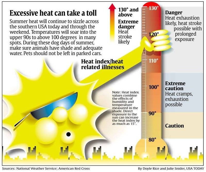 the infamous usa today sun thermometer spread 