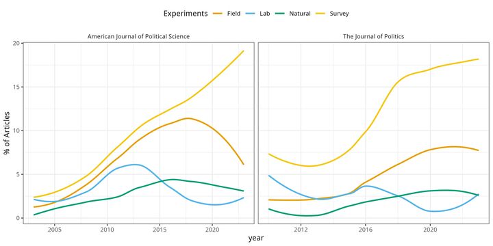 a line graph showing shares of various experimental methods over time in 2 academic journals. Survey experiments goes up the most.