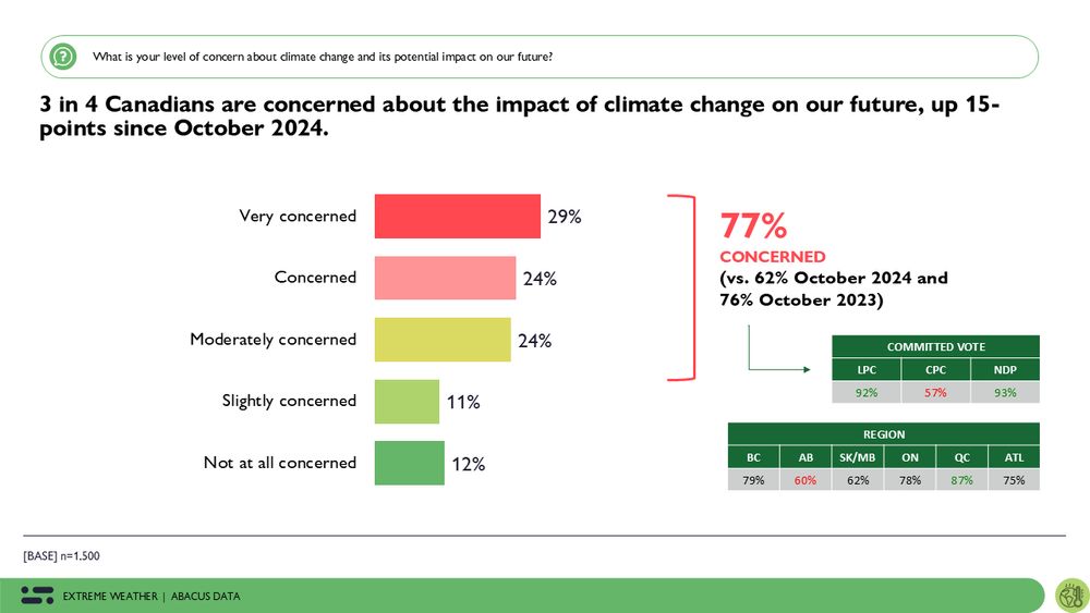Bar graph titled 3 in 4 Canadians are concerned about the impact of climate change. 29% are very concerned. 