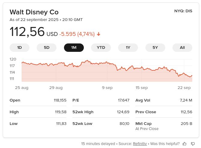 Screenshot of Walt Disney Company's stock value. In one month it has declined 4.74%. The image has a white background, with black letters and a graph line going down, although sadly it seems to go upwards again.  Source: DuckDuckGo / Refinitiv.    