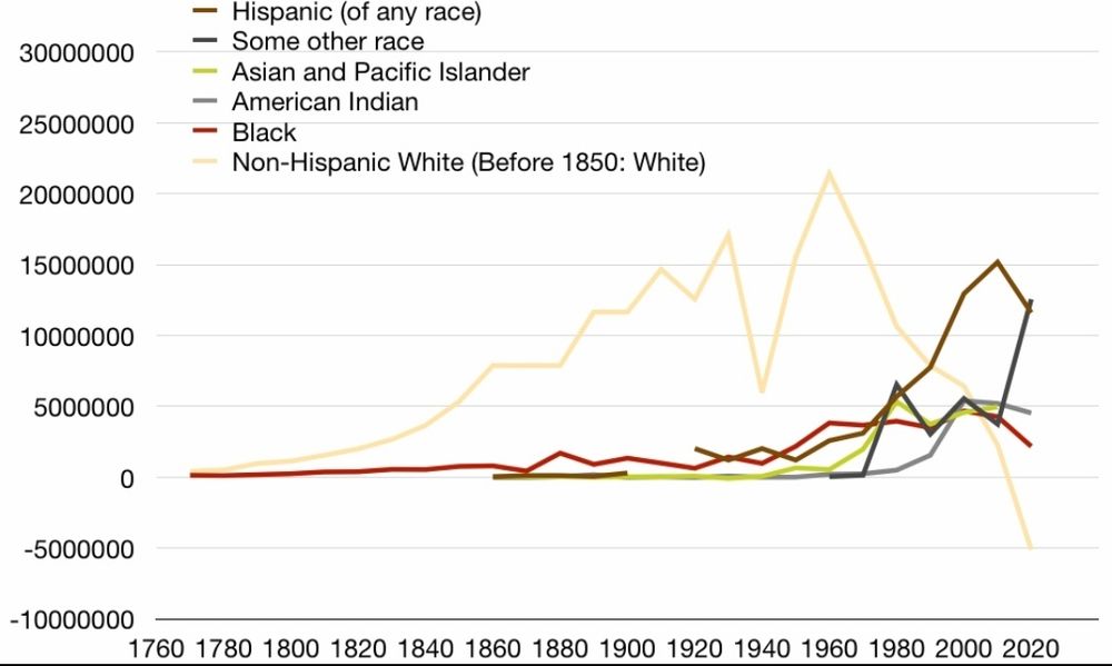 This graph shows the absolute decline in white population versus others. The whites are now minorities. The Heritage Foundation saw that and wants to hold on to white power now. It took them more than 50 years to do it.