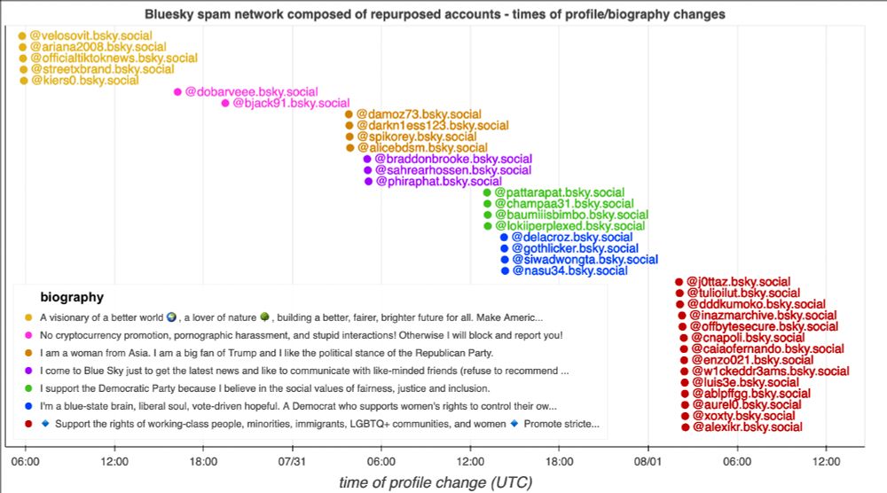graph showing the times at which 36 Bluesky accounts had their profiles updated to include duplicate biographies