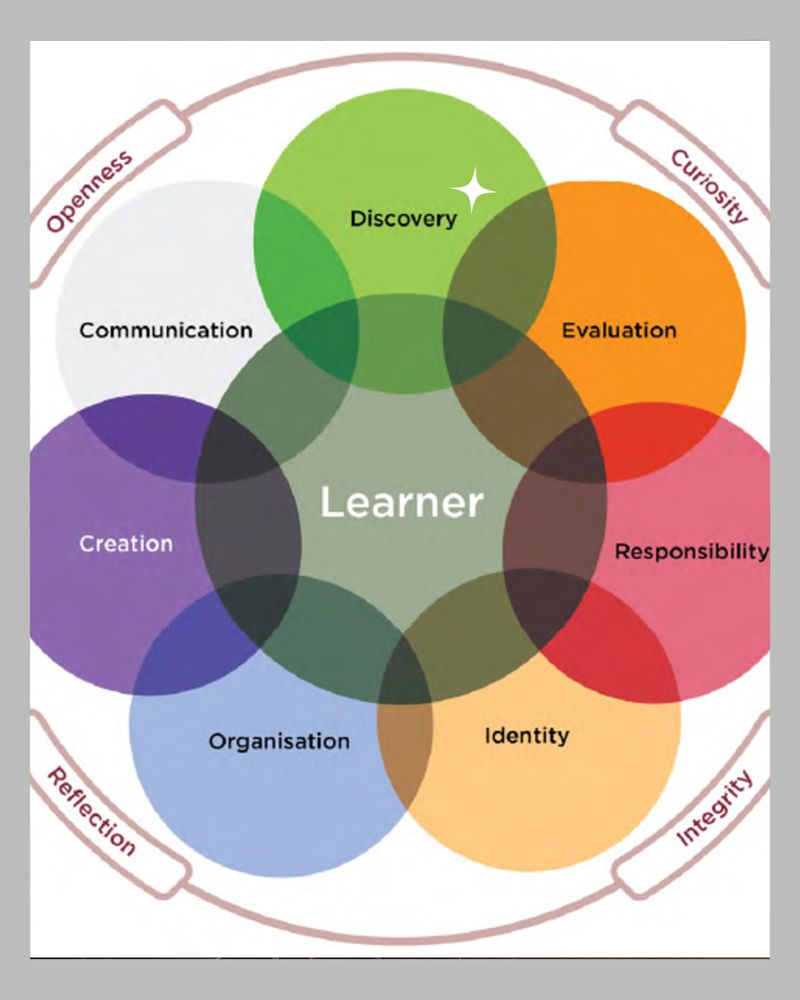 A Venn diagram with eight overlapping circles, each labeled with a different skill or attribute. The central circle is labeled 'Learner.' The surrounding circles are labeled 'Discovery,' 'Evaluation,' 'Responsibility,' 'Identity,' 'Organisation,' 'Creation,' and 'Communication.' Around the outer edge of the diagram are additional labels: 'Openness,' 'Curiosity,' 'Integrity,' and 'Reflection