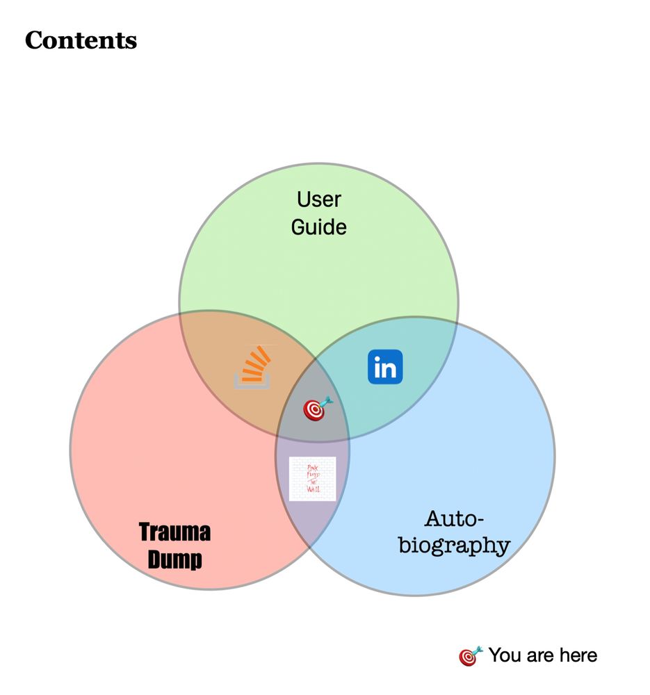 "Contents" as a title.

A three-circle Venn diagram.
Top: Green, labeled "User Guide."
Bottom left: Red, labeled "Trauma Dump."
Bottom right: Blue, labeled "Autobiography."

The intersection of "User Guide" and "Trauma Dump" contains a "Stack" logo from Stack Overflow.

The intersection of "User Guide" and "Autobiography" contains an "in" logo from Linked In.
The intersection of "Trauma Dump" and "Autobiography" contains an image of an album cover for Pink Floyd's "The Wall."

The central intersection contains a target emoji "🎯".
Below the diagram, there is the text "🎯 You are here"