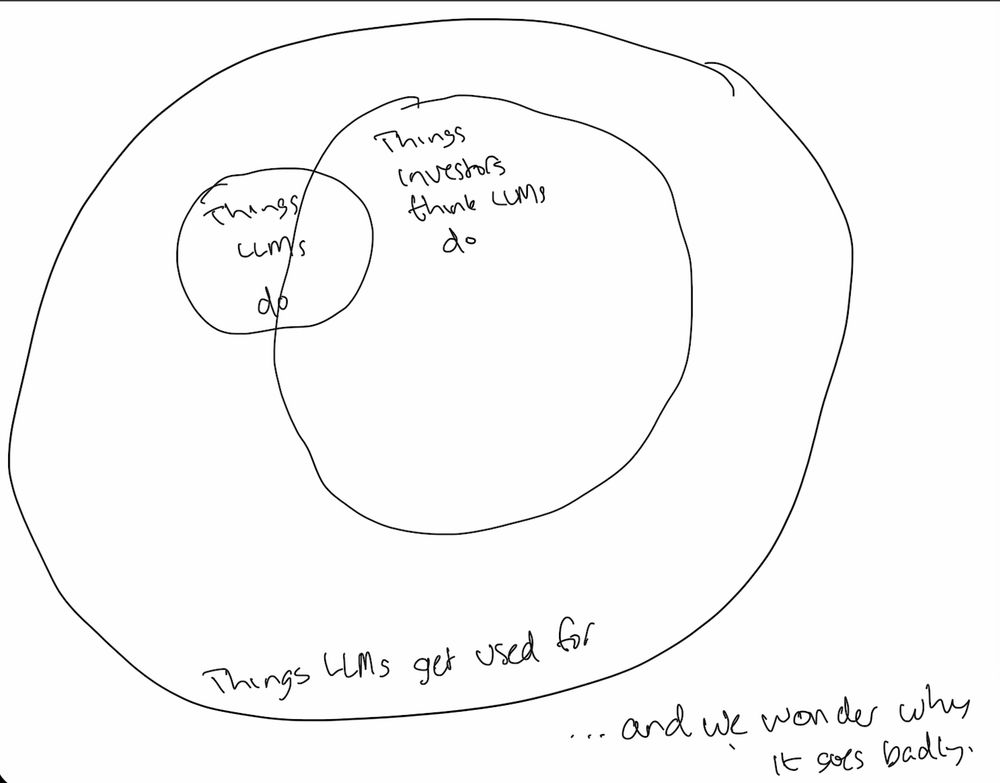 Inner circle, large: "Things investors think LLMs do"
Inner circle, small, overlapping both Outer Circle and Inner circle, large: "Things LLMs do"
Outer circle: "This LLMs get used for"
Note on bottom right: "... and we wonder why it goes badly."