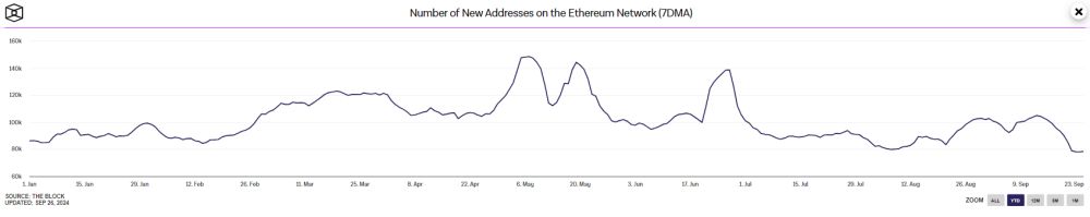 New Ethereum Addresses Plummet by 43% in Recent Months