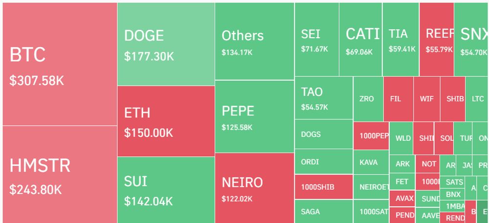 Bitcoin’s Climb to $70k Could Trigger $1.6 Billion in Short Liquidations