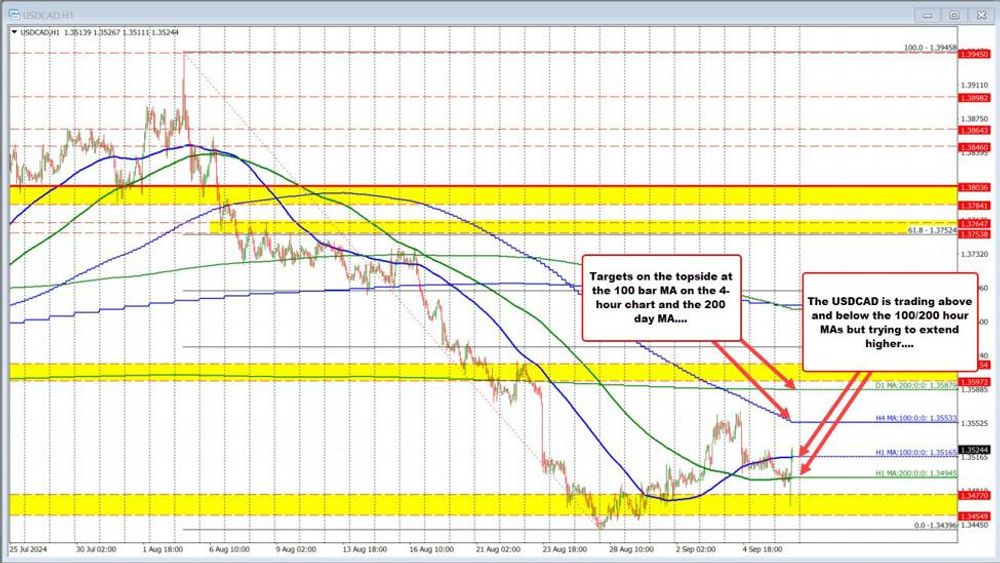 As the Dust Settles After the Jobs Reports, USDCAD Sees Uptick