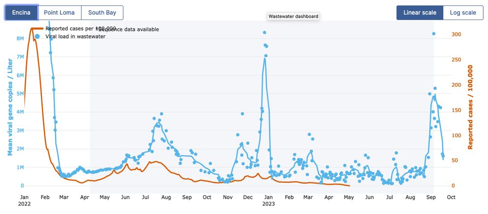 A graph of viral load in the Encina wastewater facility, currently 1.6M and falling