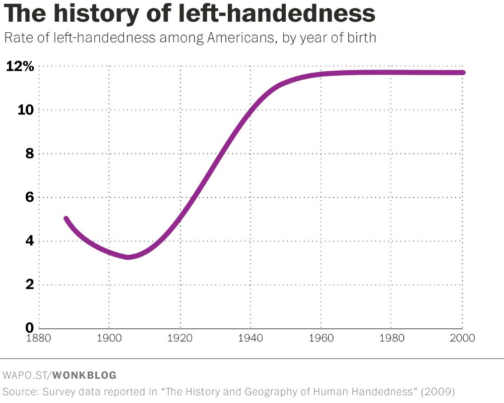 Chart showing a steady rise in lefthandedness starting in the early 1900s and plateauing around 1960, as punishing lefthanded people for being lefthanded gradually lost favour.