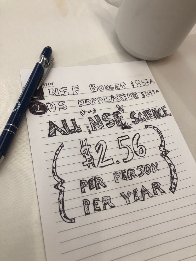 A hand drawn illustration. NSF budget: $857 million. US population: 334.9 million. All NSF science: $2.56 per person per year.