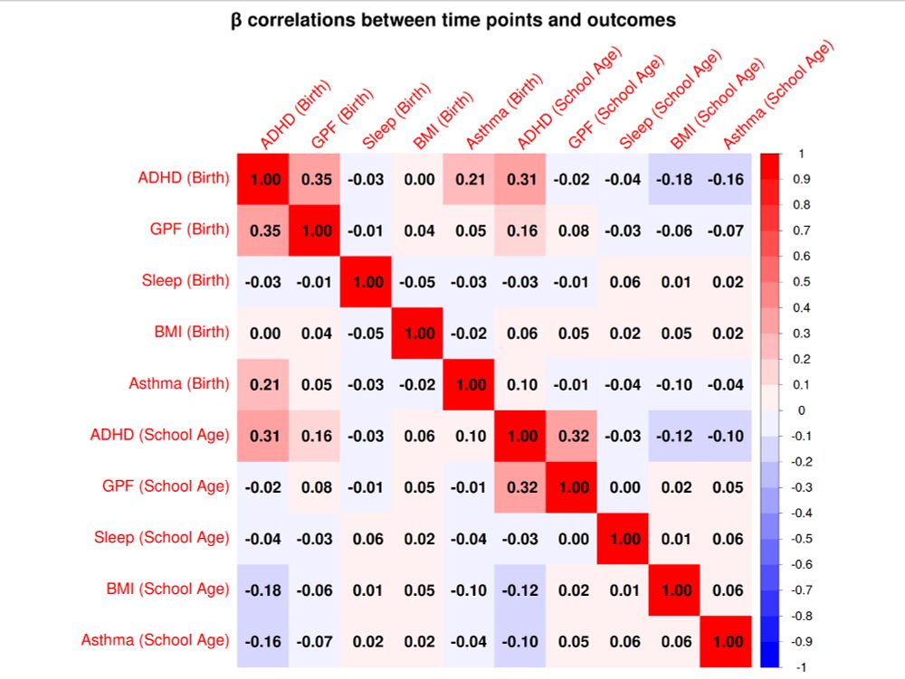 Correlations between DNAm effects at birth and childhood and across outcomes. This correlation matrix displays Spearman correlations between regression coefficients for DNAm at birth and childhood and across outcomes. Intensity of red represents higher positive correlations and blue lower negative correlations