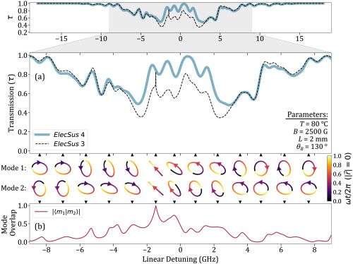 Theoretical transmission spectru for a Rb atomic vapor cell of natural abundance on the D
 line, which is subject to vertical-linear light as a function of linear detuning. Polarisation eigenmodes are shown at 14 discrete frequencies. Differences between the old and new theory are seen over a broad range of frequencies. The experimental spectrum shows excellent agreement with the new theory. 