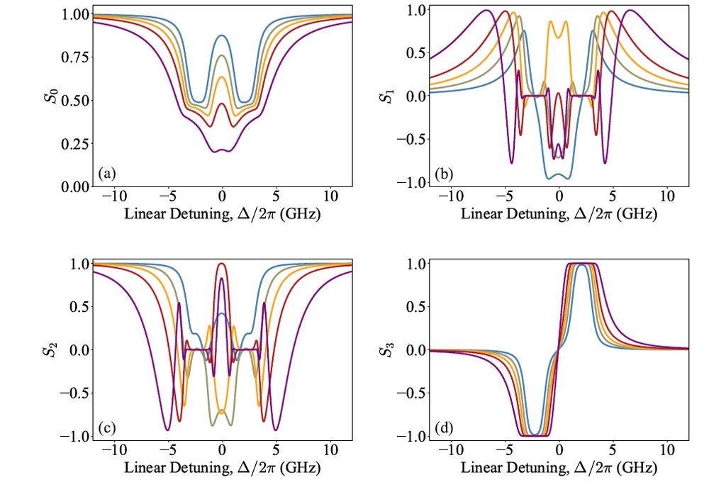 A 2 by 2 array of images, of the Stokes parameters S0, S1, S2 and S3. For potassium atoms in a magnetic field studied on the D1 line.  For a field of 1160 G five different temperatures are show, ranging from 75C to 135C in 15C increments.