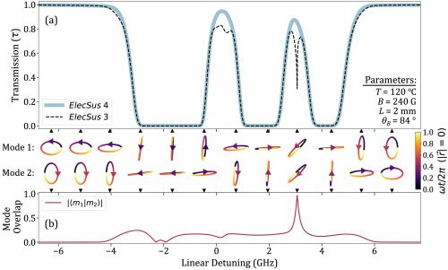 Theoretical transmission spectrum for a Rb atomic vapor cell of natural abundance on the D2 line, which is subject to horizontal-linear light as a function of linear detuning.  The figure shows the transmission spectrum and at 12 discrete detuning values the polarization states of the two propagation eigenmodes. Differences between the old and new theory are seen only over a limited range of frequencies. The experimental spectrum shows excellent agreement with the new theory. 