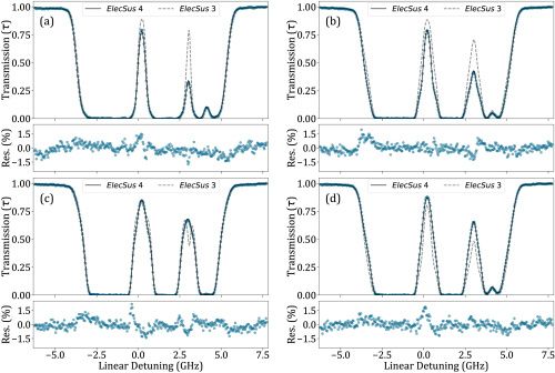 Experimental transmission spectroscopy of a natural abundance Rb vapor cell of length  2mm as a function of linear detuning. There is a 2 by 2 array of sub panels showing 4 transmission spectra for different incident linear polarization angles.