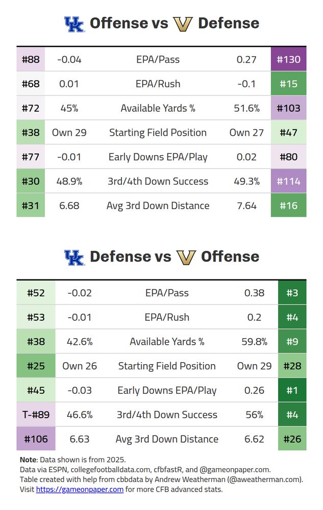 Kentucky Offense	metric	Vanderbilt Defense
-----	-----	-----
-0.04 (#88)	EPA/Pass	0.27 (#130)
0.01 (#68)	EPA/Rush	-0.1 (#15)
45% (#72)	Available Yards %	51.6% (#103)
Own 29 (#38)	Starting Field Position	Own 27 (#47)
-0.01 (#77)	Early Downs EPA/Play	0.02 (#80)
48.9% (#30)	3rd/4th Down Success	49.3% (#114)
6.68 (#31)	Avg 3rd Down Distance	7.64 (#16)


Kentucky Defense	metric	Vanderbilt Offense
-----	-----	-----
-0.02 (#52)	EPA/Pass	0.38 (#3)
-0.01 (#53)	EPA/Rush	0.2 (#4)
42.6% (#38)	Available Yards %	59.8% (#9)
Own 26 (#25)	Starting Field Position	Own 29 (#28)
-0.03 (#45)	Early Downs EPA/Play	0.26 (#1)
46.6% (T-#89)	3rd/4th Down Success	56% (#4)
6.63 (#106)	Avg 3rd Down Distance	6.62 (#26)
