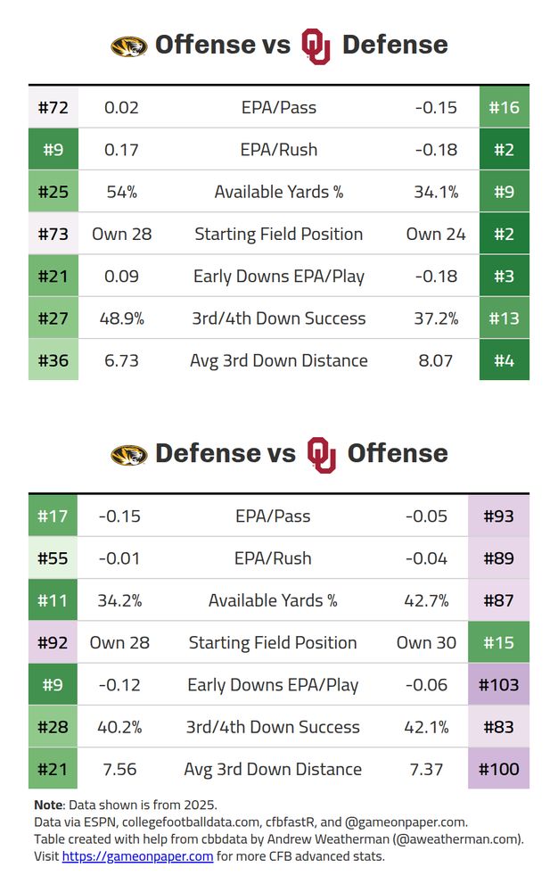 Missouri Offense	metric	Oklahoma Defense
-----	-----	-----
0.02 (#72)	EPA/Pass	-0.15 (#16)
0.17 (#9)	EPA/Rush	-0.18 (#2)
54% (#25)	Available Yards %	34.1% (#9)
Own 28 (#73)	Starting Field Position	Own 24 (#2)
0.09 (#21)	Early Downs EPA/Play	-0.18 (#3)
48.9% (#27)	3rd/4th Down Success	37.2% (#13)
6.73 (#36)	Avg 3rd Down Distance	8.07 (#4)


Missouri Defense	metric	Oklahoma Offense
-----	-----	-----
-0.15 (#17)	EPA/Pass	-0.05 (#93)
-0.01 (#55)	EPA/Rush	-0.04 (#89)
34.2% (#11)	Available Yards %	42.7% (#87)
Own 28 (#92)	Starting Field Position	Own 30 (#15)
-0.12 (#9)	Early Downs EPA/Play	-0.06 (#103)
40.2% (#28)	3rd/4th Down Success	42.1% (#83)
7.56 (#21)	Avg 3rd Down Distance	7.37 (#100)
