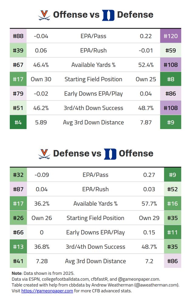 Virginia Offense	metric	Duke Defense
-----	-----	-----
-0.04 (#88)	EPA/Pass	0.22 (#120)
0.06 (#39)	EPA/Rush	-0.01 (#59)
46.4% (#67)	Available Yards %	52.4% (#108)
Own 30 (#17)	Starting Field Position	Own 25 (#8)
-0.02 (#79)	Early Downs EPA/Play	0.04 (#86)
46.2% (#51)	3rd/4th Down Success	48.7% (#108)
5.89 (#4)	Avg 3rd Down Distance	7.87 (#9)


Virginia Defense	metric	Duke Offense
-----	-----	-----
-0.09 (#32)	EPA/Pass	0.27 (#9)
0.04 (#87)	EPA/Rush	0.03 (#52)
36.2% (#17)	Available Yards %	57.7% (#16)
Own 26 (#26)	Starting Field Position	Own 29 (#35)
0 (#66)	Early Downs EPA/Play	0.15 (#11)
36.8% (#13)	3rd/4th Down Success	48.7% (#35)
7.28 (#41)	Avg 3rd Down Distance	7.2 (#86)
