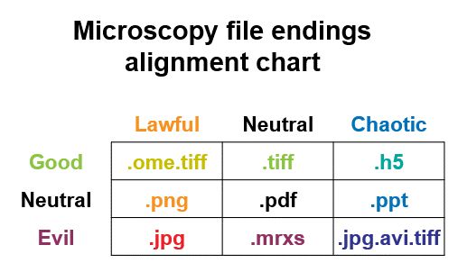 D&D style alignment chart for microscopy images.

Lawful good: .ome.tiff
Lawful neutral: .png
Lawful evil: .jpg
Neutral Good: .tiff
Neutral: .pdf
Neutral Evil: .mrxs
Chaotic Good: .h5
Chaotic Neutral: .ppt
Chaortic Evil: .jpg.avi.tiff