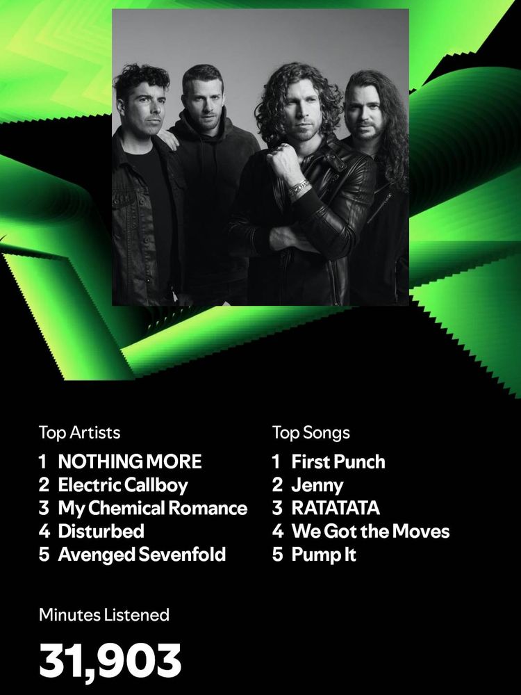 Spotify Wrapped top 5 listing with the bands 1. Nothing More, 2. Electric Callboy, 3. My Chemical Romance, 4. Disturbed, 5. Avenged Sevenfold. 31,903 minutes listened. 