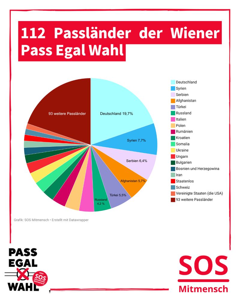 Kaum zu fassen, aber wahr: Menschen mit Pässen aus 112 Ländern haben an der Wiener Pass Egal Wahl 2025 teilgenommen! Fast 10.000 Stimmen wurden abgegeben - so vielfältig ist unsere Bundeshauptstadt! Mehr Infos auf: https://www.passegalwahl.at/