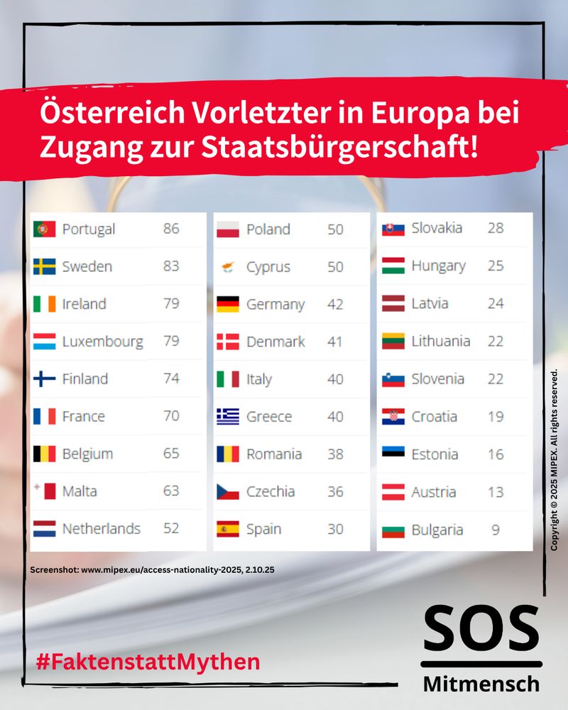 Dass Österreich beim Zugang zur Staatsbürgerschaft nicht mehr absolutes Schlusslicht, sondern „nur noch“ Vorletzter ist, liegt zudem nicht an Verbesserungen hierzulande, sondern daran, dass Bulgarien noch weiter abgerutscht ist. Mehr Infos und Details: www.mipex.eu/access-nationality-2025