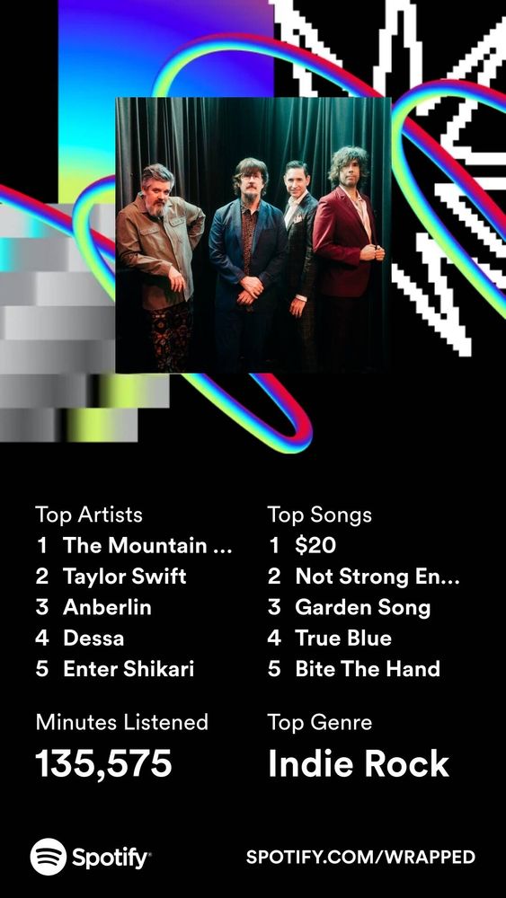 Screen grab of a Spotify Wrapped summary.

Top Artists - the Mountain Goats, Taylor Swift, Anberlin, Dessa, Enter Shikari

Top Songs - $20, Not Strong Enough, Garden Song, True Blue, Bite the Hand

Minutes listened - 135,575

Top genre - Indie Rock