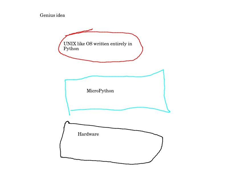 A very bad diagram with the title "Genius idea" and three different coloured boxes with text in them. The bottom black box reads "Hardware", the middle turquoise box reads "MicroPython" and the top red box reads "UNIX like OS written entirely in Python".