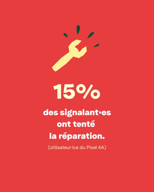 15% des signalants ont tenté la réparation.