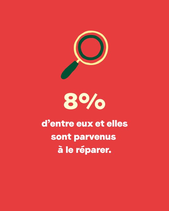 8% d'entre eux et elles sont parvenus à le réparer.