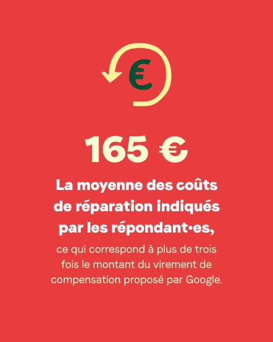 165€ : la moyenne des coûts de réparation indiqués par les répondants, ce qui correspond à plus de trois fois le montant du virement de compensation proposé par Google.