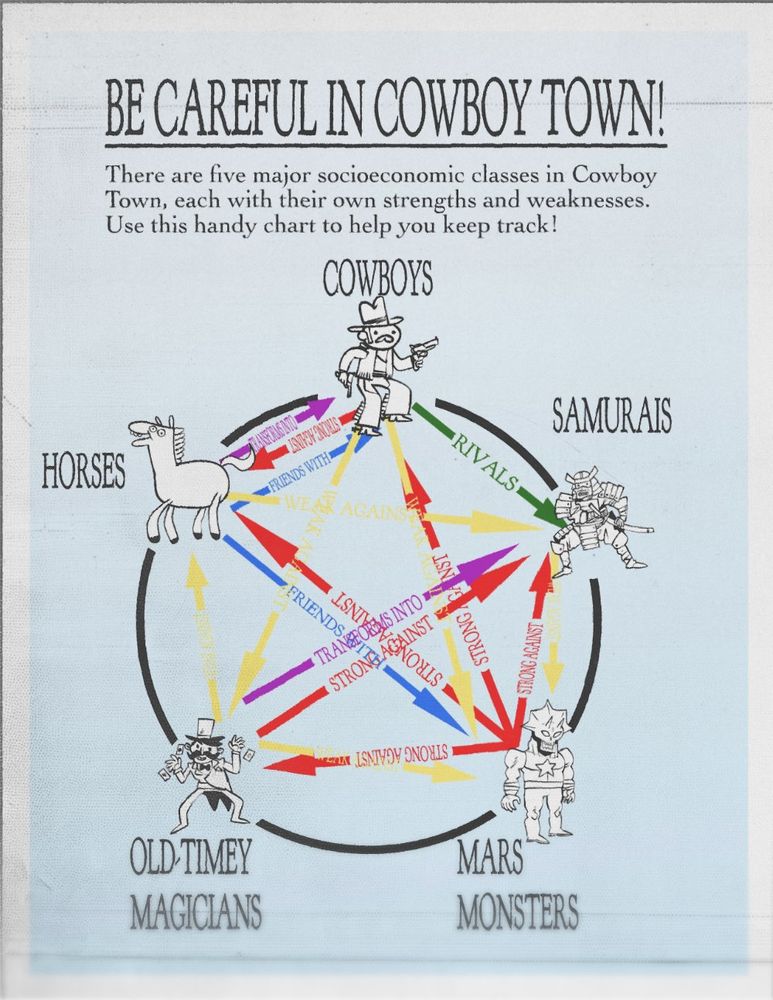 BE CAREFUL IN COWBOY TOWN! 
There are five major socioeconomic classes in Cowboy Town, each with their own strengths and weaknesses. Use this handy chart to help you keep track!
(A complicated mess of a chart with various arrows pointing between Cowboys, Horses, Samurais, Old-Timey Magicians, and Mars Monsters)
