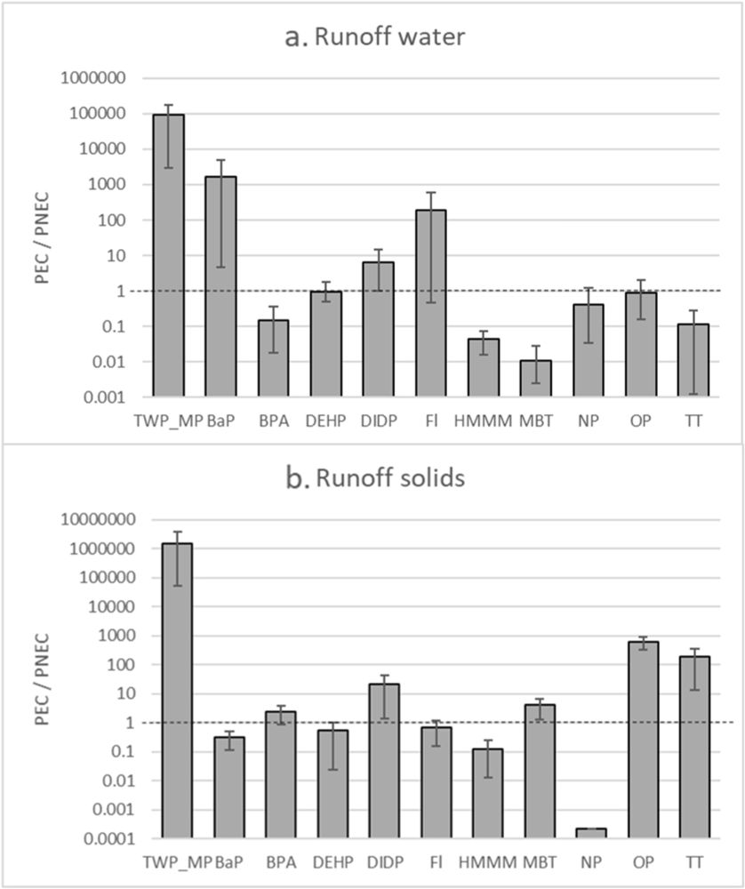 Environmental risks of car tire microplastic particles and other road runoff pollutants - Microplastics and Nanoplastics