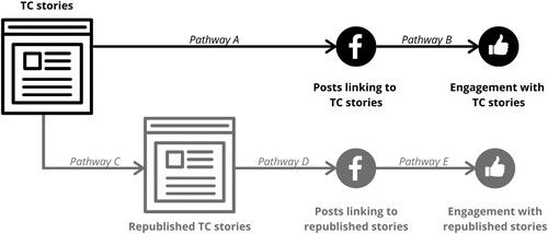 Overview of pathways through which media stories published by The Conversation (TC) are amplified in a digital media landscape: 

Pathway A: TC stories are posted to Facebook
B) those posts are engaged with by Facebook users
C) TC stories are republished by other media outlets
D) those republished stories are posted to Facebook
E) those posts sharing republished stories are engaged with by Facebook users. 