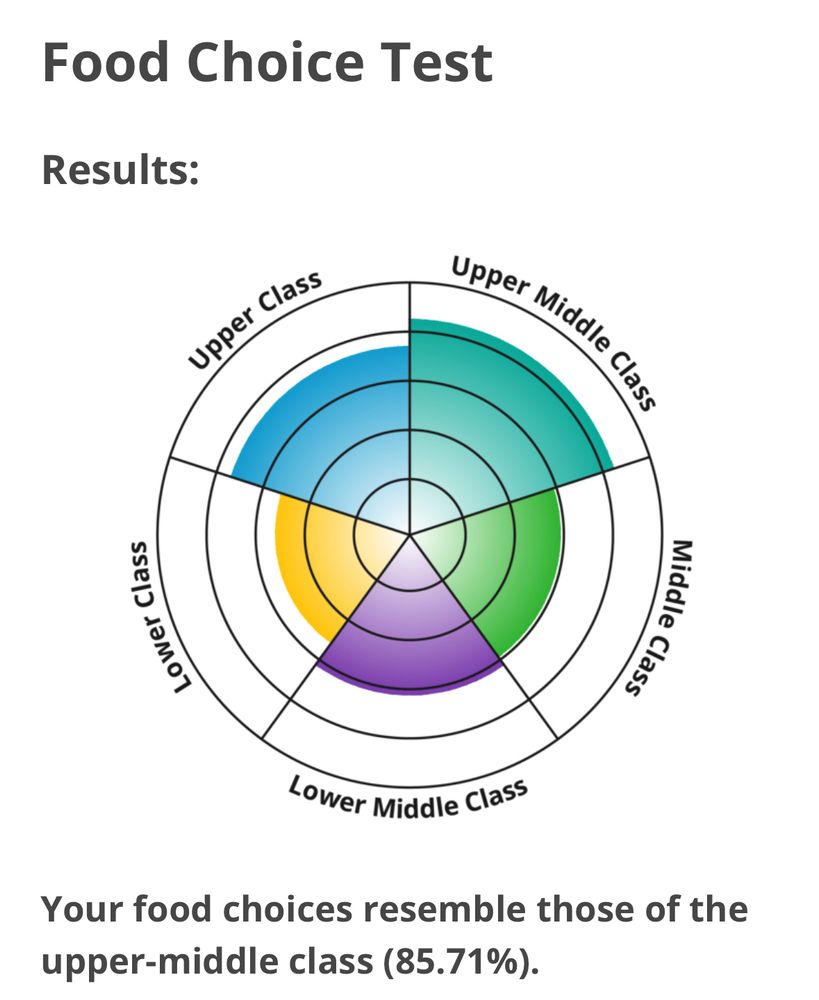 A chart of food taste from lower class to upper class. My results show my top two quadrants are “upper middle class” and “upper class.”