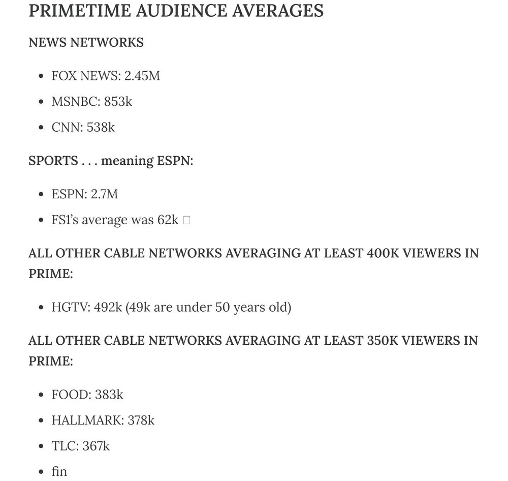 PRIMETIME AUDIENCE AVERAGES
NEWS NETWORKS

FOX NEWS: 2.45M

MSNBC: 853k

CNN: 538k

SPORTS . . . meaning ESPN:

ESPN: 2.7M

FS1’s average was 62k 🫣

ALL OTHER CABLE NETWORKS AVERAGING AT LEAST 400K VIEWERS IN PRIME:

HGTV: 492k (49k are under 50 years old)

ALL OTHER CABLE NETWORKS AVERAGING AT LEAST 350K VIEWERS IN PRIME:

FOOD: 383k

HALLMARK: 378k

TLC: 367k

fin