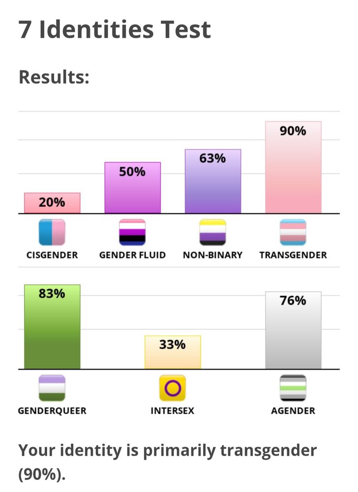 Test results of my gender identity, primarily transgender at 90%, then closely followed by genderqueer at 83% and agender at 76%