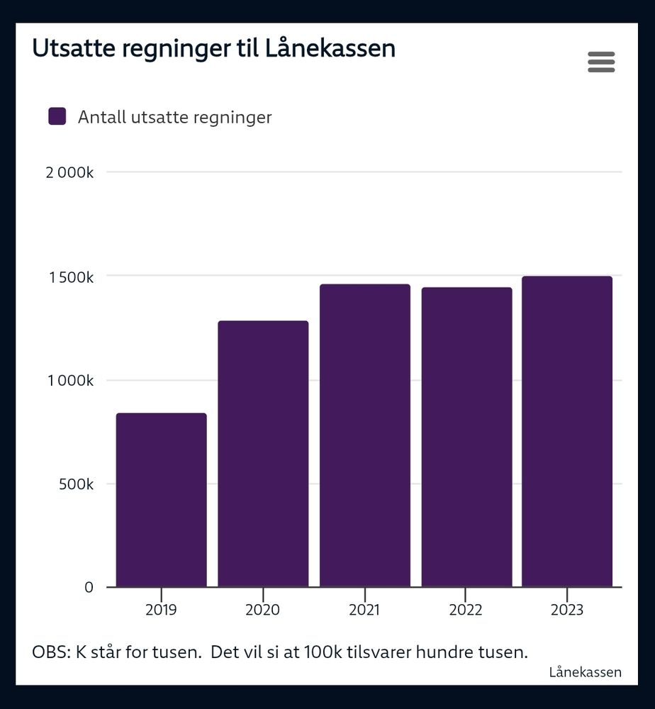 Diagram: Utsatte regninger til Lånekassen
2019: ca 800k
2020: ca 1250k
2021-2022: ca 1400k
2923: 1500k
